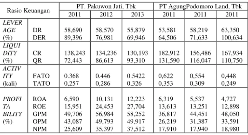 Tabel 1 Rasio Keuangan PT Pakuwon Jati, Tbk dan  PT Agung Podomoro Land, Tbk Periode 2011-2013 