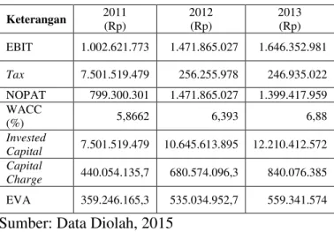 Tabel 3 Hasil EVA PT Agung Podomoro Land, Tbk  Periode 2011-2013 (Dalam Ribuan Rupiah) 