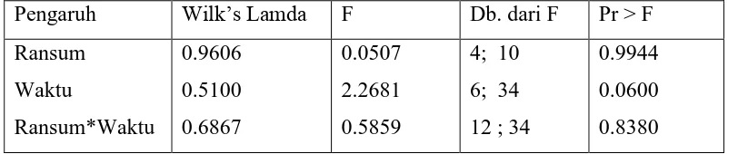 Tabel 4 : Statistik Hitung dan p-value dari Masing-masing Faktor. 