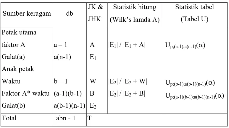 Tabel 2 : Transformasi Wilk’s lamda ke distribusi F .