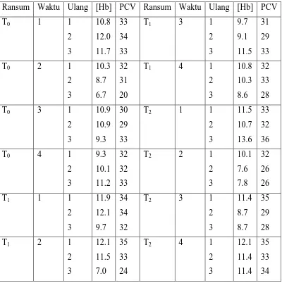 Tabel 3 : Data [Hb] dan PCV dari 9 Ekor Sapi Angola yang Memperoleh 