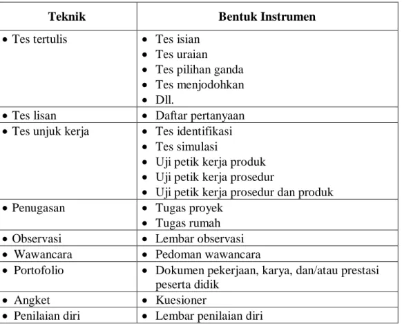 Tabel Teknik dan Bentuk Instrumen 