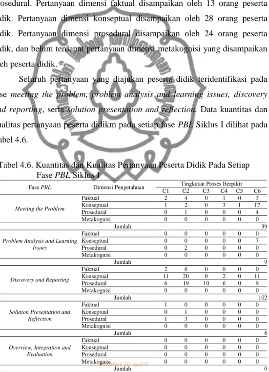 Tabel 4.6. Kuantitas dan Kualitas Pertanyaan Peserta Didik Pada Setiap   Fase PBL Siklus I 