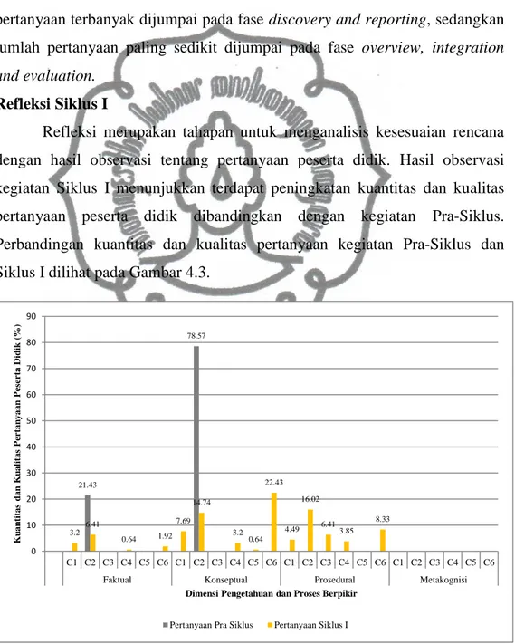 Tabel  4.6  menunjukkan  bahwa  pertanyaan  yang  teridentifikasi  pada  setiap fase PBL selama kegiatan pembelajaran Siklus I adalah 25% pada fase  meeting  the  problem,  5.77%  pertanyaan    pada  fase  problem  analysis  and  learning Issues, 65.38% pe