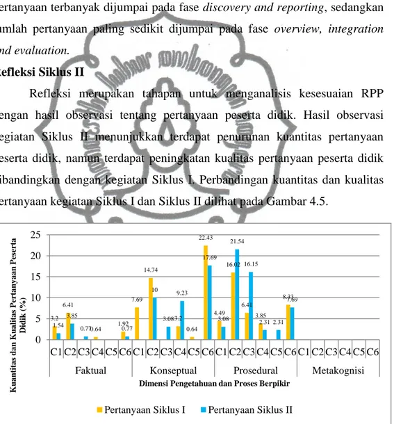 Gambar 4.5. Diagram Perbandingan Kuantitas dan Kualitas Pertanyaan  Peserta Didik Pada Dimensi Pengetahuan dan Proses Berpikir  Kegiatan Siklus I dan Siklus II 