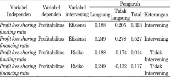 Tabel 6. Pengaruh langsung dan tidak langsung 