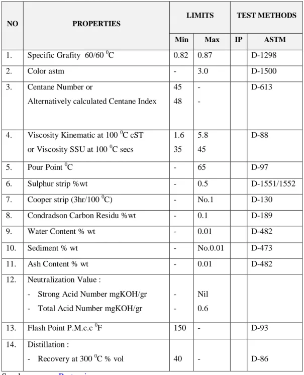 Tabel 2.1 Karakteristik Solar 