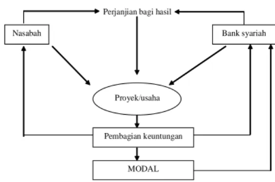 Gambar 1:  Aplikasi mudaharabah