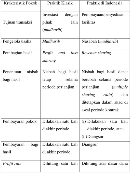 Tabel 2.1 Perbandingan Krakteristik Pokok Pembiayaan Mudharabah  dalam Literatur Klasik dan Praktik di Indonesia 