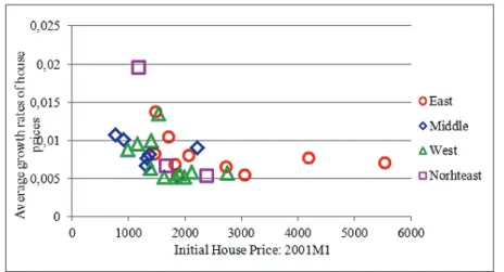 Figure 2: Average growth rates of house prices for 30 regions: 2001M1-2013M12