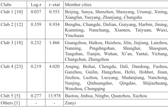 Table 3: Initial  convergence  club  classification  of  the  SPI-S  (second-hand  house  market): 69 large and medium-sized cities