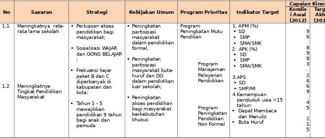 Tabel 7.1Sasaran, Kebijakan Umum, Program Prioritas dan Target untuk mencapai Misi-1