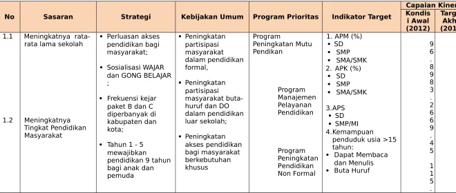 Tabel 7.1Sasaran, Kebijakan Umum, Program Prioritas dan Target untuk mencapai Misi-1