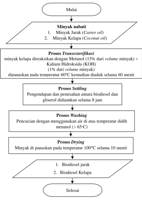 Gambar 3.15. Diagram Alir Proses Transesterifikasi Minyak Jarak dan Minyak  Kelapa 