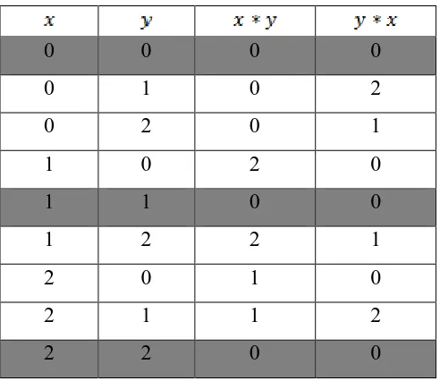Tabel 2 Pembuktian aksioma  pada  dengan operasi biner  