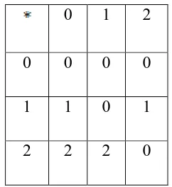 Tabel 3 Pendefinisian operasi biner  pada  