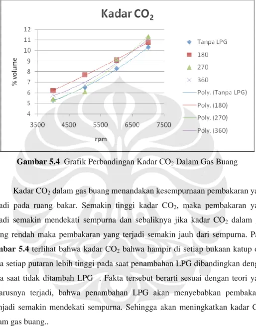 Gambar 5.4  Grafik Perbandingan Kadar CO 2  Dalam Gas Buang 