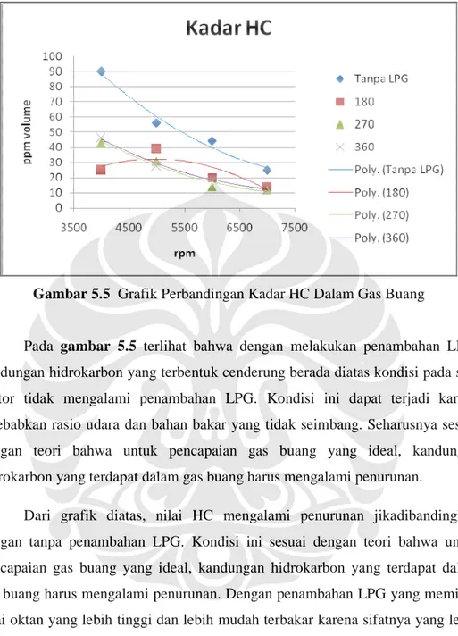 Gambar 5.5  Grafik Perbandingan Kadar HC Dalam Gas Buang 