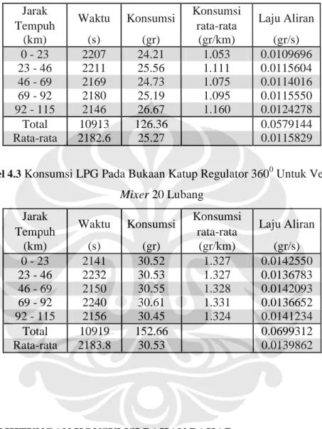 Tabel 4.2 Konsumsi LPG Pada Bukaan Katup Regulator 270 0  Untuk Venturi  Mixer 20 Lubang 