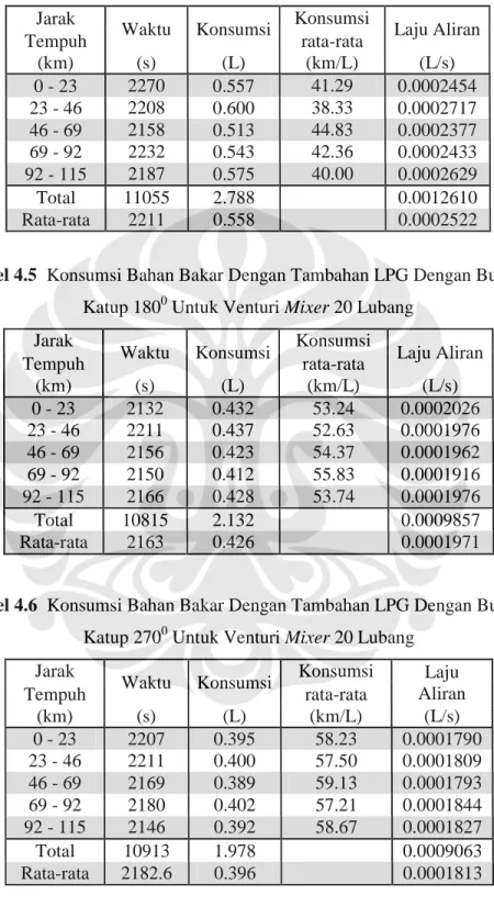 Tabel 4.4 Konsumsi Bahan Bakar Tanpa Campuran LPG Untuk Venturi Mixer 20  Lubang 