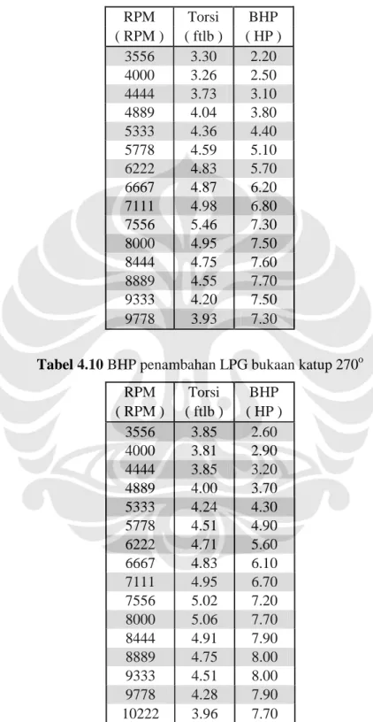 Tabel 4.9 BHP penambahan LPG bukaan katup 180 o RPM  Torsi  BHP  ( RPM )  ( ftlb )  ( HP )  3556  3.30  2.20  4000  3.26  2.50  4444  3.73  3.10  4889  4.04  3.80  5333  4.36  4.40  5778  4.59  5.10  6222  4.83  5.70  6667  4.87  6.20  7111  4.98  6.80  75