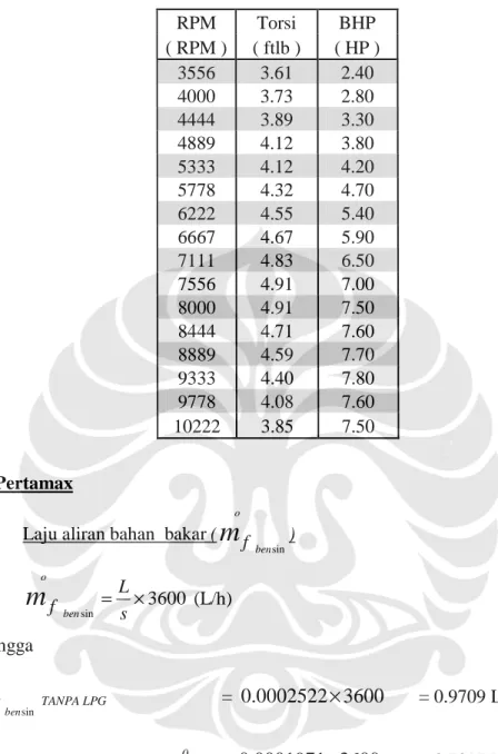 Tabel 4.11 BHP penambahan LPG bukaan katup 360 o