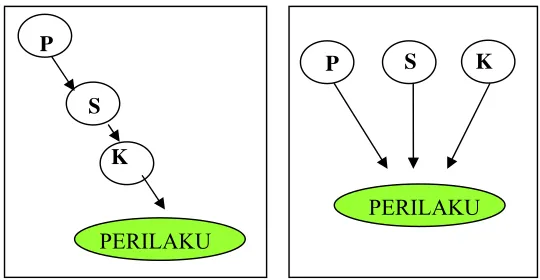 Gambar 5  Skema perubahan perilaku 