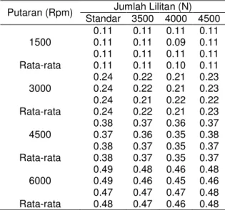 Tabel  4.  Specific  fuel  consumption  effective  (SFCe) hasil pengukuran (kg/PS.jam) 