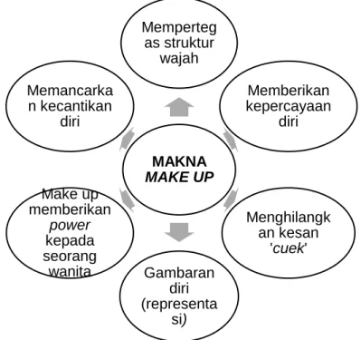Gambar 2. Makna Make Up korea bagi mahasiswa pecinta make up korea 