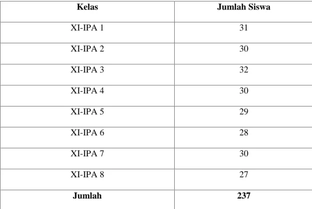 Tabel 3.2 Jumlah Siswa Kelas XI SMAN 1 Sigli