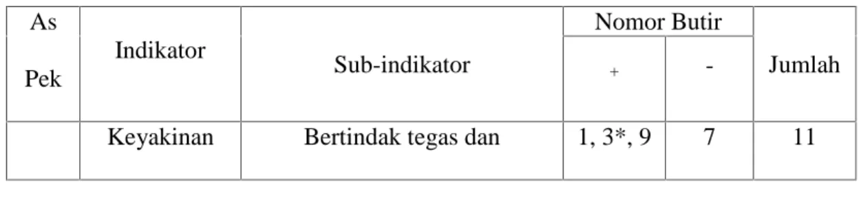 Tabel 3.4 Kisi-Kisi Instrumen Kepercayaan Dirisebelum Uji Coba As Pek Indikator Sub-indikator Nomor Butir Jumlah+