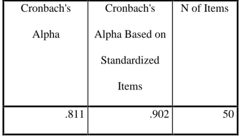 Tabel 3.5 Reliabilitas Item Skala Kepercayaan Diri Cronbach's Alpha Cronbach's Alpha Based on Standardized Items N of Items .811 .902 50