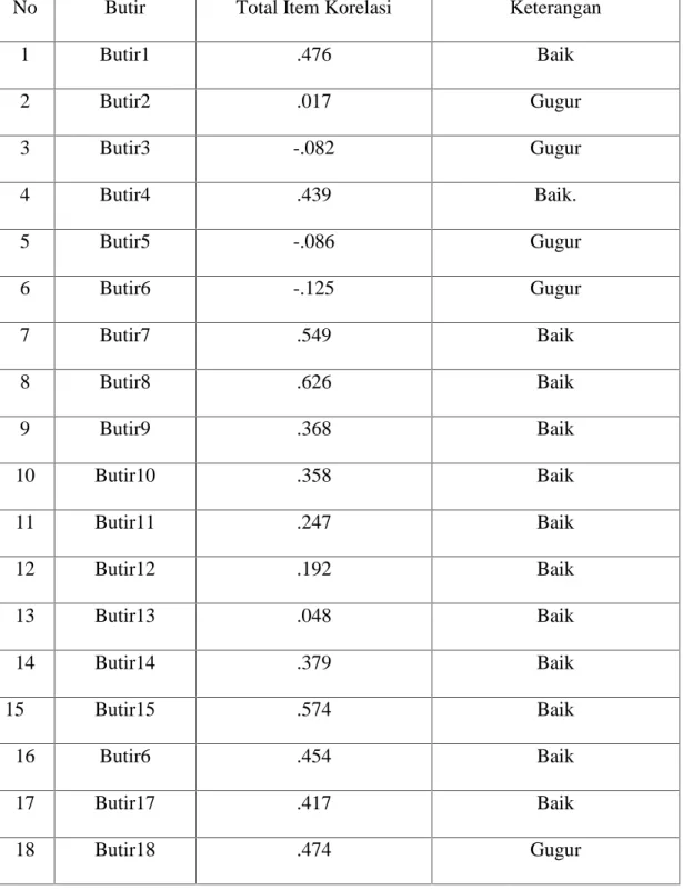 Tabel 4.4 Hasil Validitas Soal Skala Kepercayaan Diri Siswa