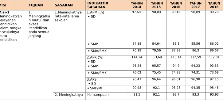 Tabel 5.1Keterkaitan Visi, Misi, Tujuan dan Sasaran