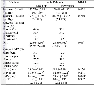 Tabel 9  Karakteristik antropometri dan tekanan darah berdasarkan jenis kelamin 