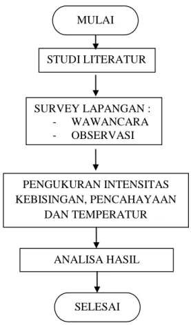 Gambar 1. Flowchart Penelitian 