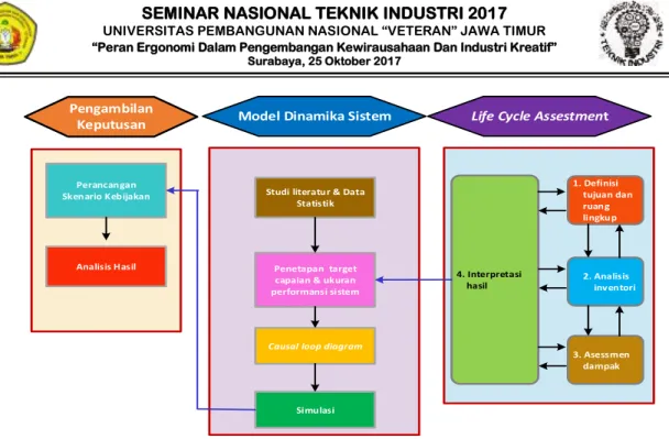 Gambar 2. Kerangka Kerja Integrasi Life Cycle Assessment dan System Dynamics 