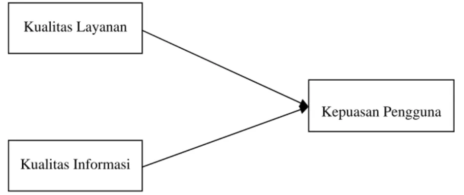 Gambar 2  Kualitas Layanan Sistem Informasi Sumber:  Kheng, Osman &amp; Mosahab (2002) 