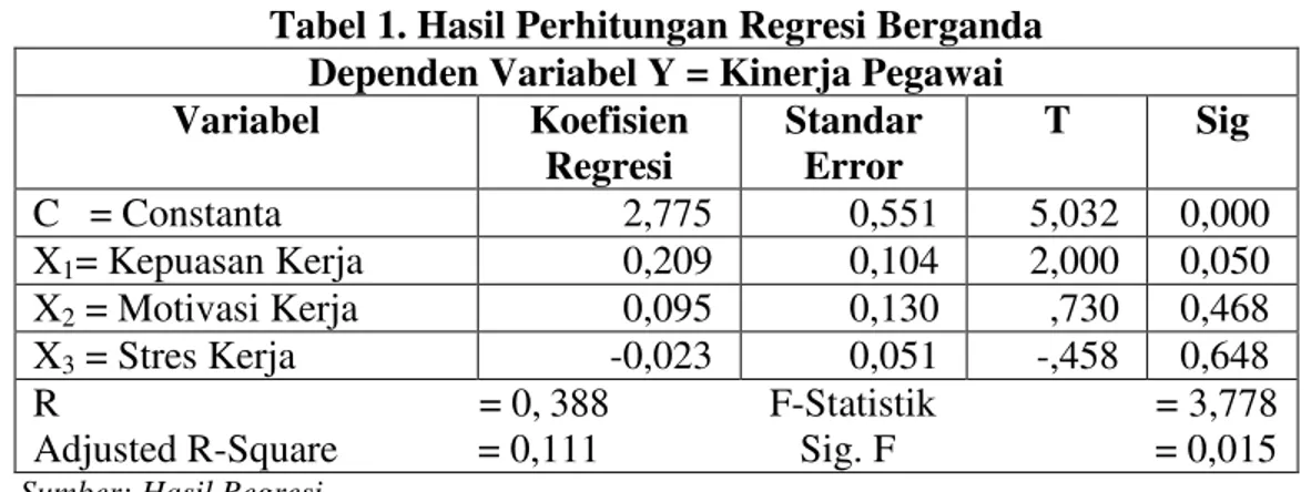 Tabel 1. Hasil Perhitungan Regresi Berganda  Dependen Variabel Y = Kinerja Pegawai 