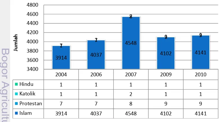 Tabel 4.2 Kondisi Demografi Kel. Barrang Lompo Lima Tahun Terakhir 