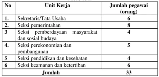 Tabel 1.  Jumlah Pegawai Negeri Sipil (PNS) Pada Kantor Camat Witaponda Kabupaten  Morowali 