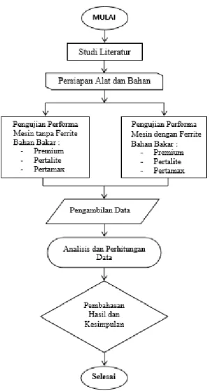 Gambar 1. Diagram Alir Penelitian 