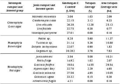 Table 1.Stored carbon potencies from several wild seaweed species along reef flat area at Ujung