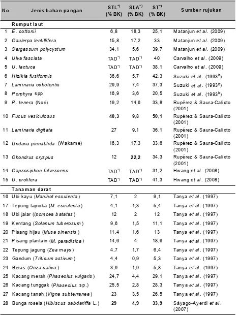 Tabel 1. Kandungan serat pangan beberapa jenis bahan pangan