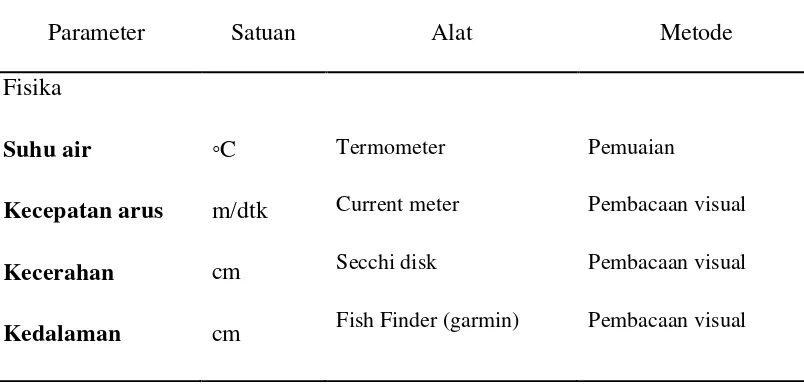 Tabel 3.2.  Peralatan yang digunakan dalam penelitian 