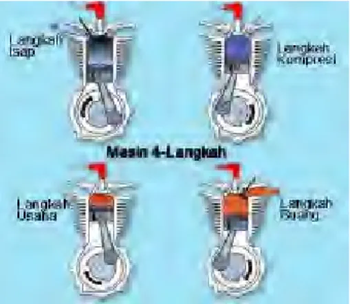 Gambar 1. Siklus Motor 4 Langkah 
