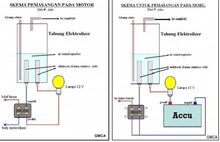 Gambar 2.1. Skema pemasangan elektroliser  Proses Pembakaran 