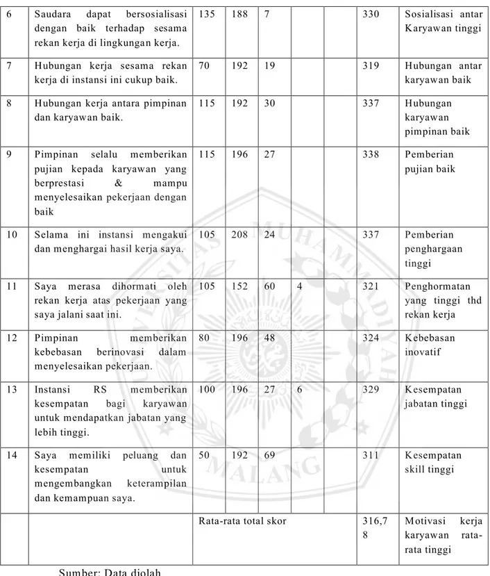 Tabel  6  menginterpretasikan    bahwa  karyawan  di  IBS  RSUD  dr  Saiful  Anwar  Malang  memiliki  motivasi  kerja  yang  tinggi
