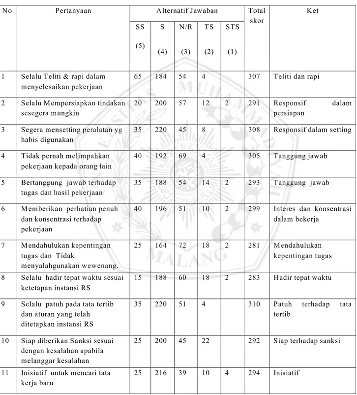 Tabel 7 menginterpretasikan bahwa kepuasan  karyawan di IBS RSUD dr Saiful Anwar Malang  karyawan    instansi  IBS  RSUD  dr  Saiful  Anwar  Malang  mayoritas  puas,  dengan  nilai  rata -rata  310