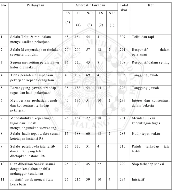 Tabel 7 menginterpretasikan bahwa kepuasan  karyawan di IBS RSUD dr Saiful Anwar Malang  karyawan    instansi  IBS  RSUD  dr  Saiful  Anwar  Malang  mayoritas  puas,  dengan  nilai  rata -rata  310
